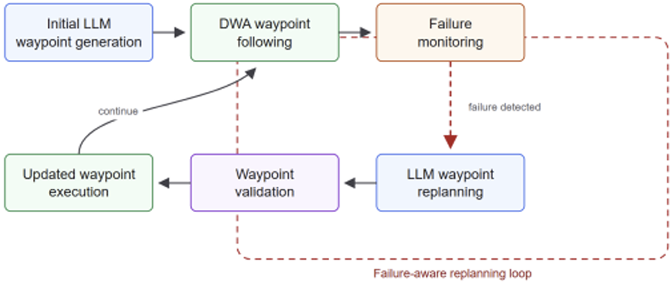 Figure 1. Failure-Aware LLM-DWA Replanning Framework