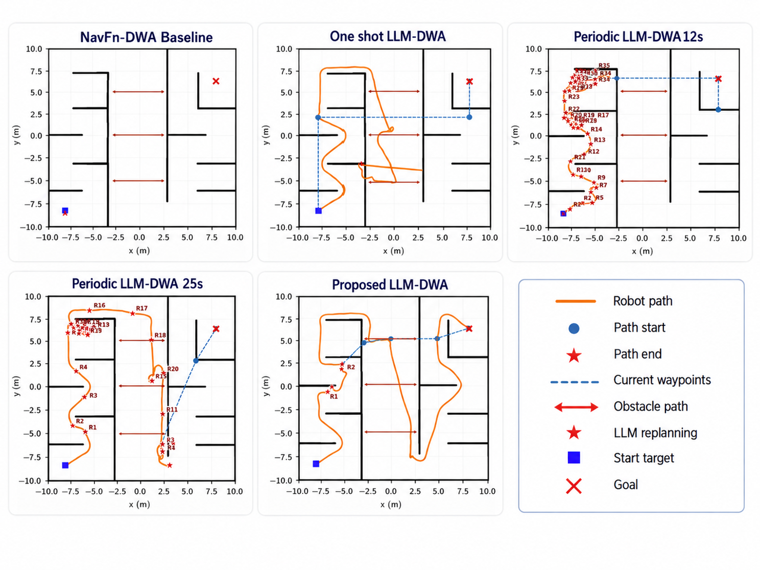 Fig 2. Representative trajectories of the NavFn-DWA baseline, one-shot LLM-DWA, periodic LLM-DWA with 12 s and 25 s intervals, and the proposed failure-aware LLM-DWA.